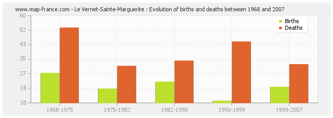 Le Vernet-Sainte-Marguerite : Evolution of births and deaths between 1968 and 2007